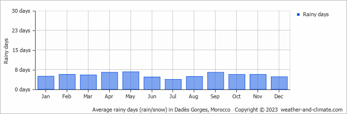 Average monthly rainy days in Dadès Gorges, Morocco